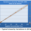 QFD Methane linearity curves for a batch of 20 sensors.