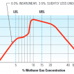The Catalytic Combustion manufacturer's own linearity chart.